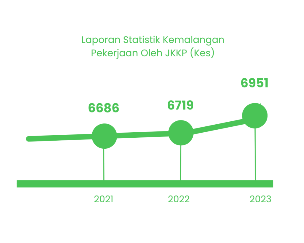 Laporan Statistik Kemalangan Pekerjaan yang dikeluarkan oleh Jabatan Keselamatan dan Kesihatan Pekerjaan mysheqa my sheqa